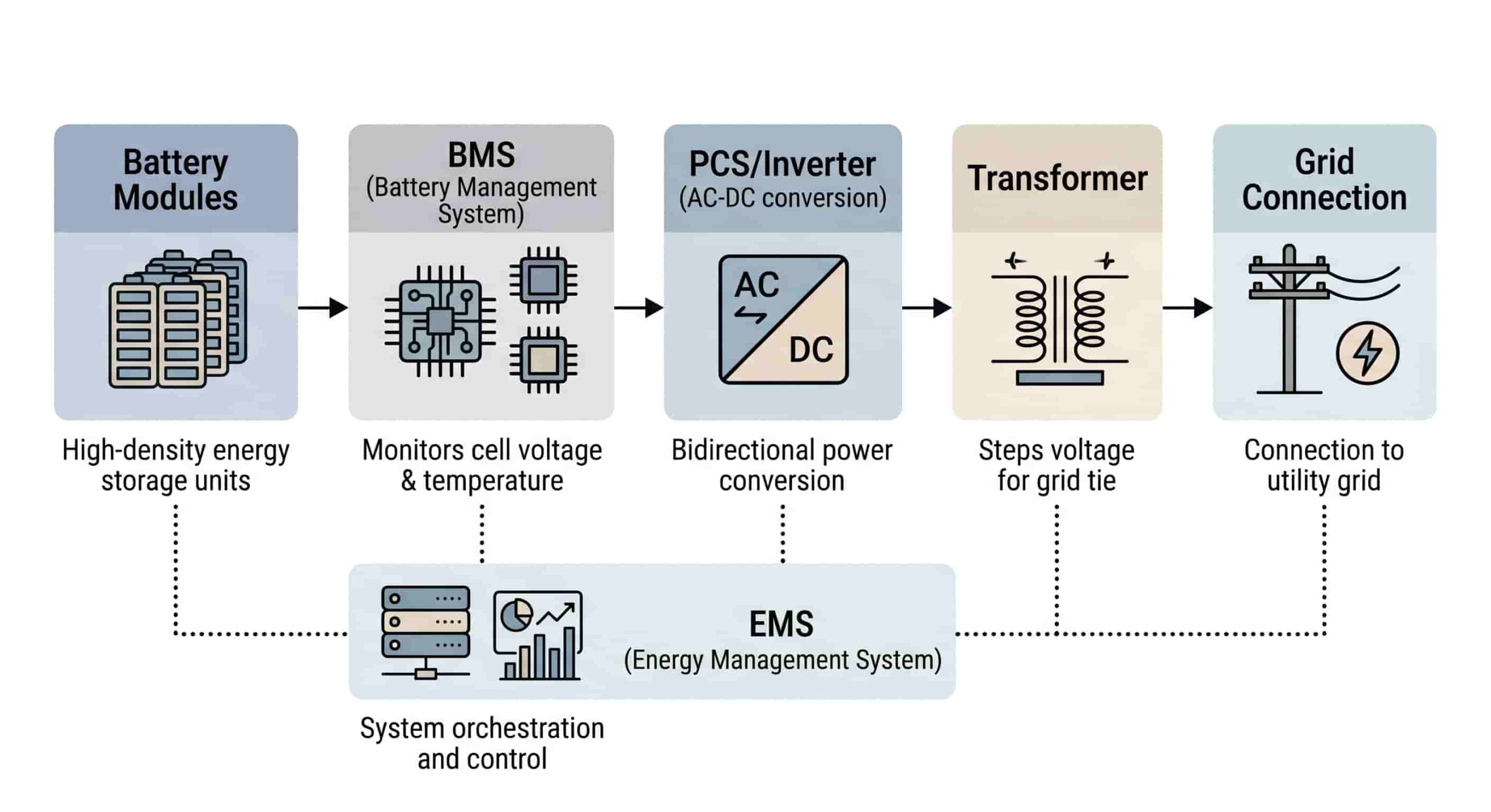 Diagram showing the core components of a BESS: battery modules, BMS, PCS inverter, EMS, and grid connection