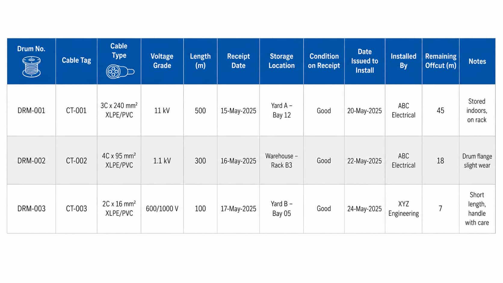 Example cable drum register showing columns for drum number, cable type, length, receipt date, location and installation status for project tracking