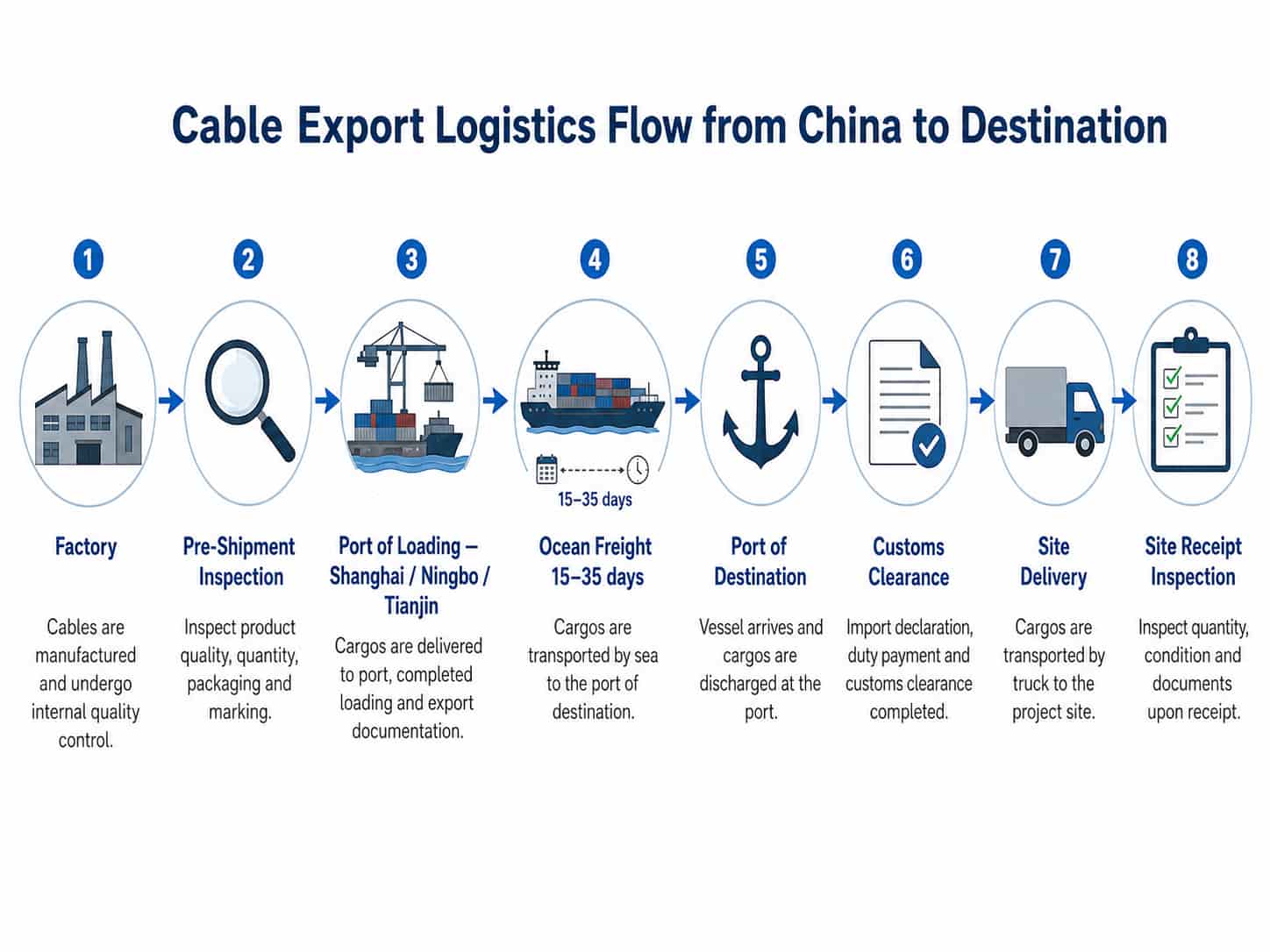 Flow diagram showing the complete logistics chain for cable export from Chinese manufacturer to international project site