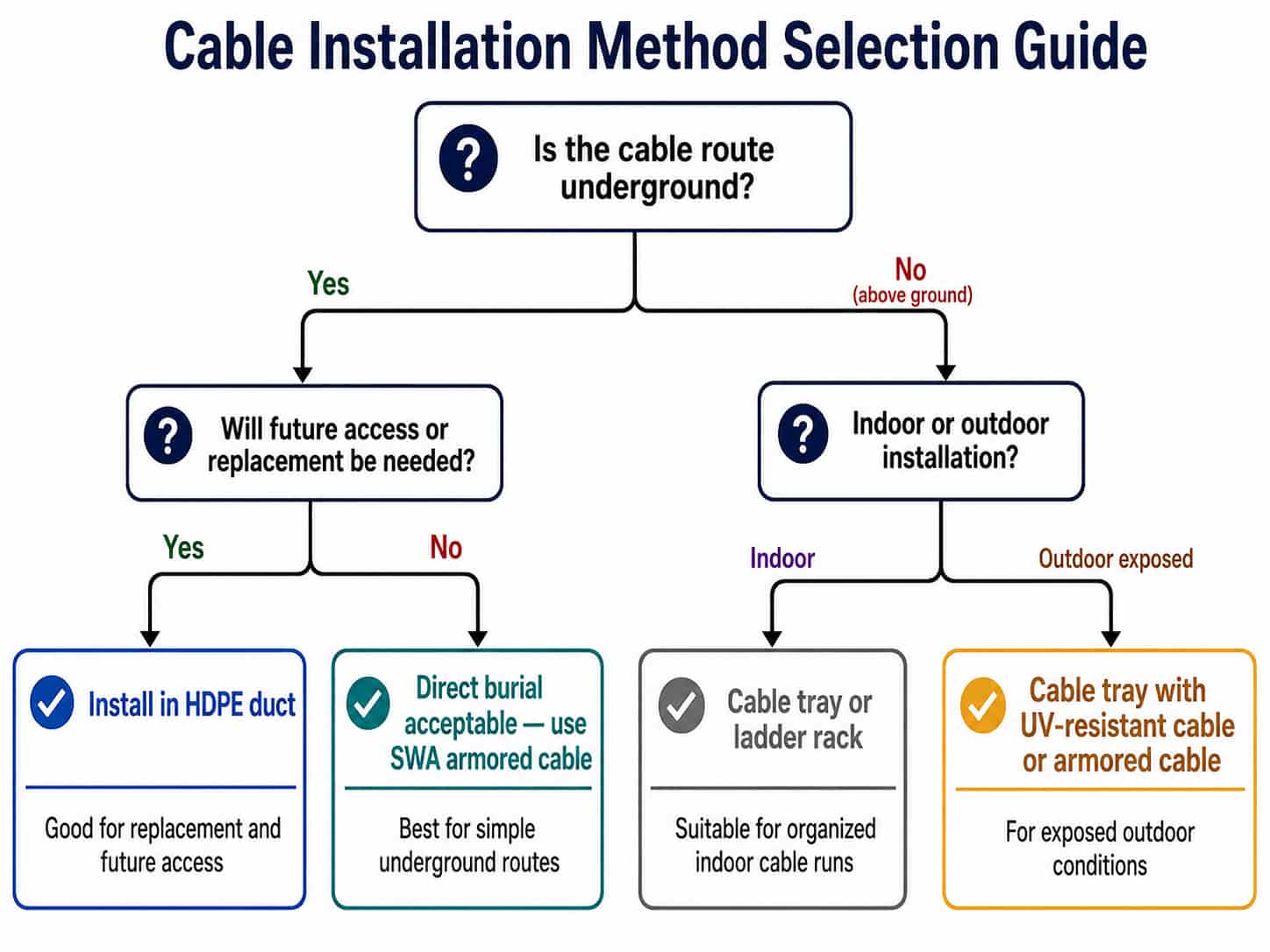 Decision guide for selecting between direct burial, duct installation and cable tray based on environment, cable type and access requirements
