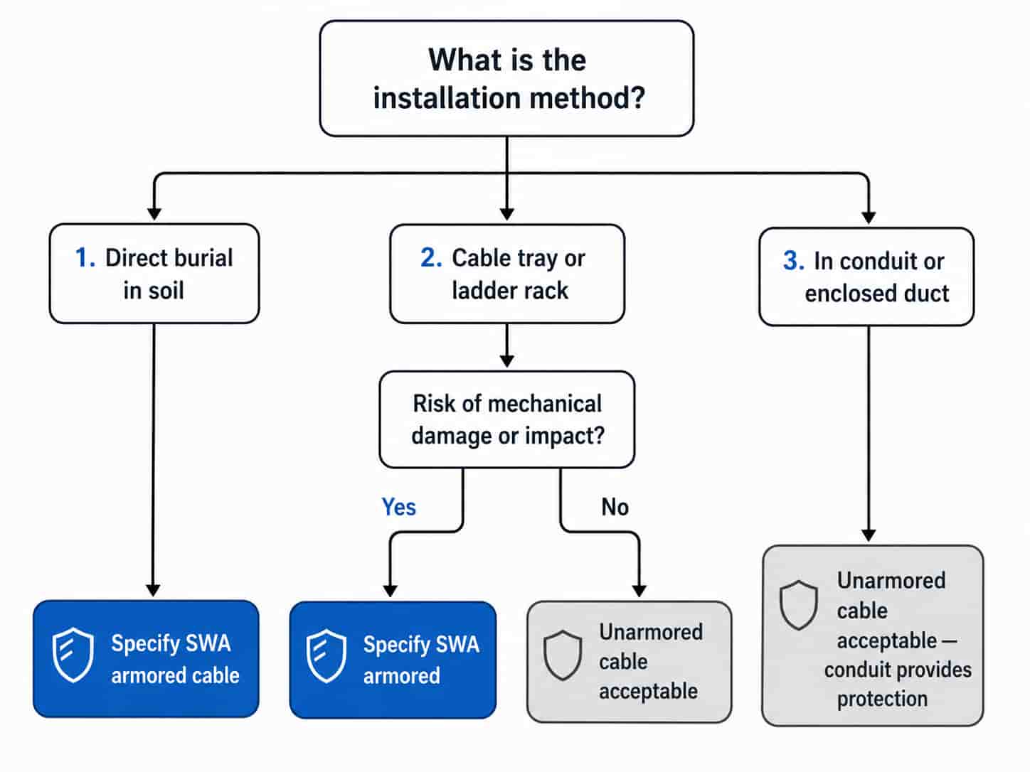 Decision flowchart for selecting between armored and unarmored cable based on installation method, environment and mechanical risk