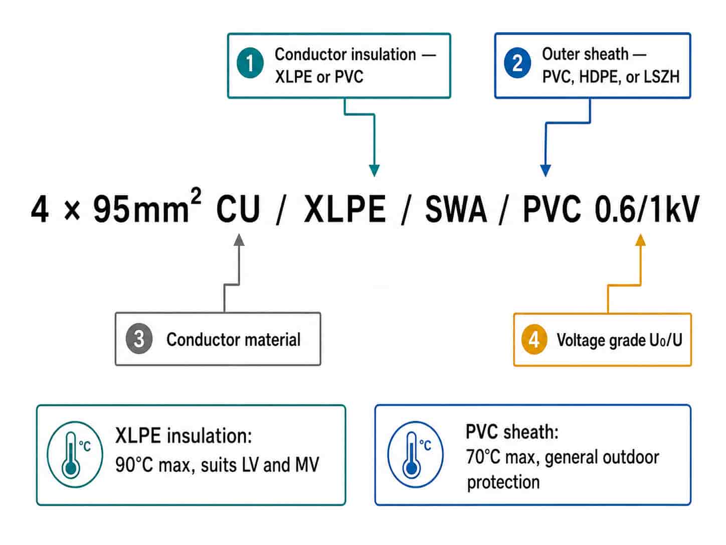 Annotated example of a cable specification showing where XLPE and PVC appear in the cable type code and specification fields