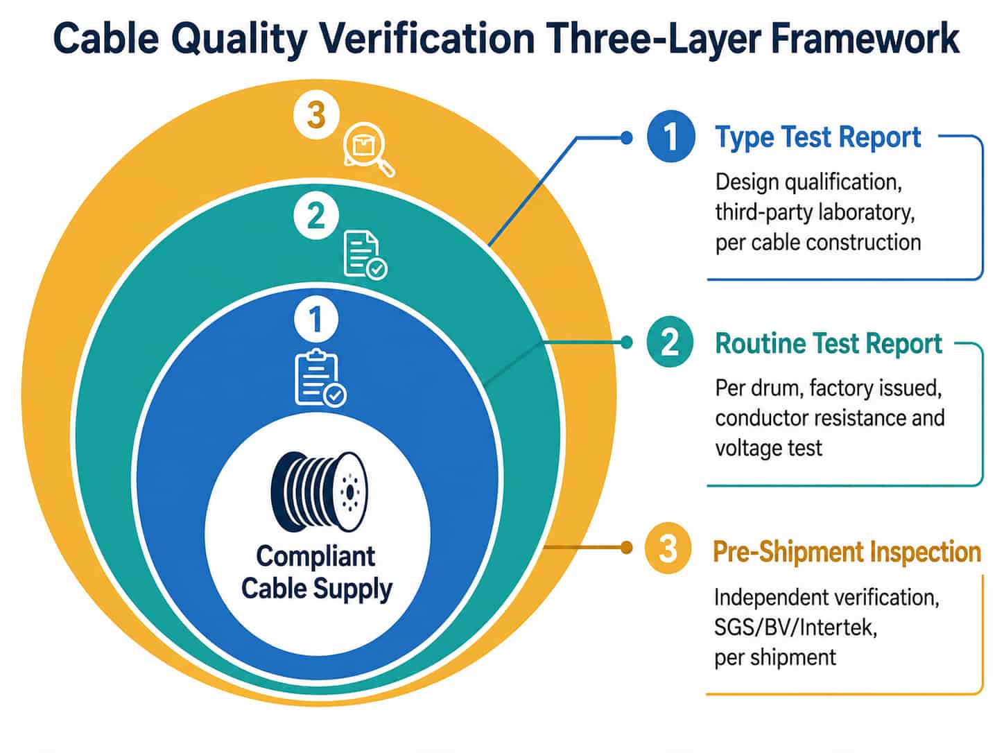 Diagram showing three layers of cable quality verification: type test reports, factory routine tests and pre-shipment inspection