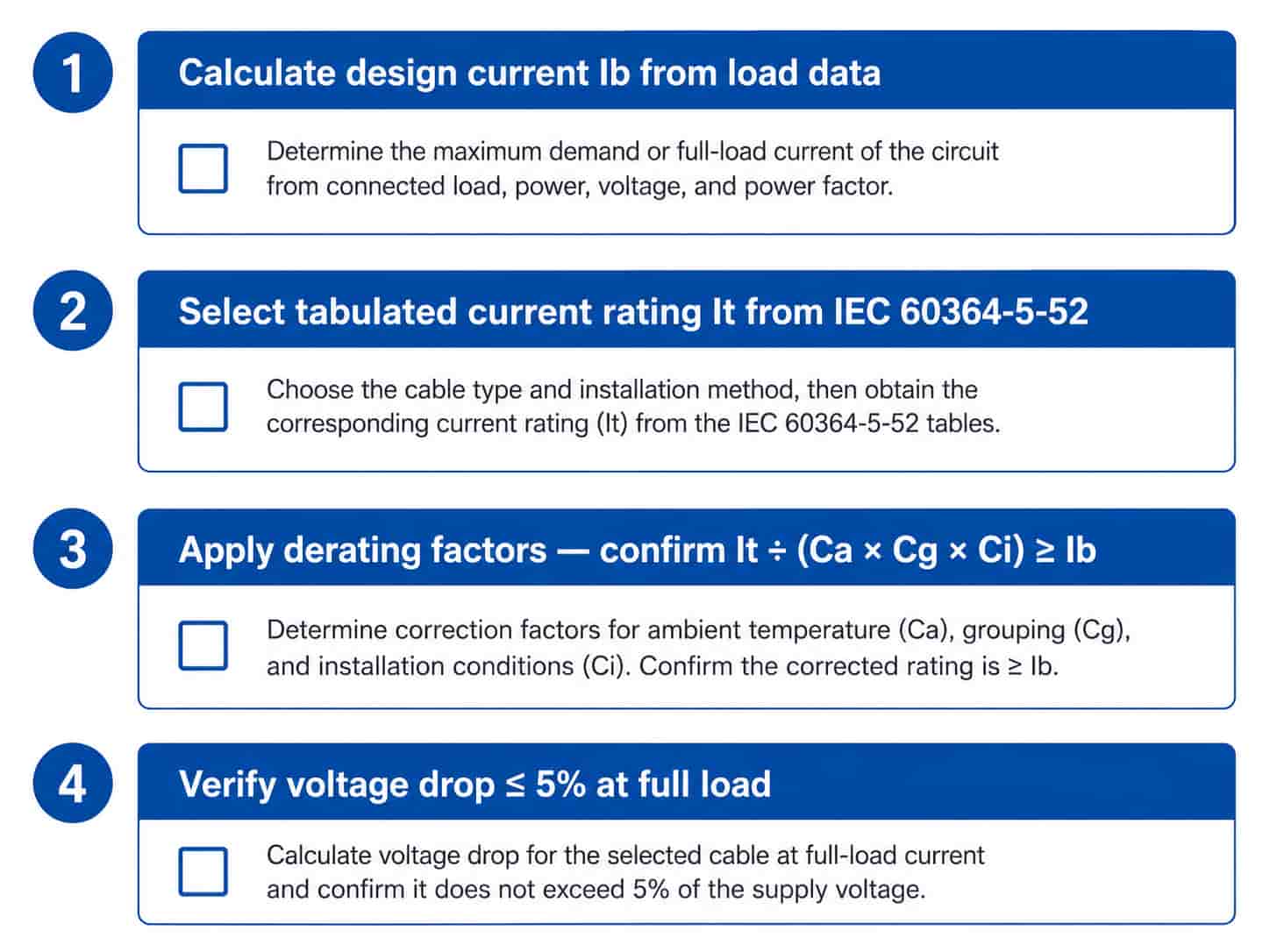 Procurement checklist for cable sizing showing the four steps: design current, tabulated current, derating and voltage drop verification