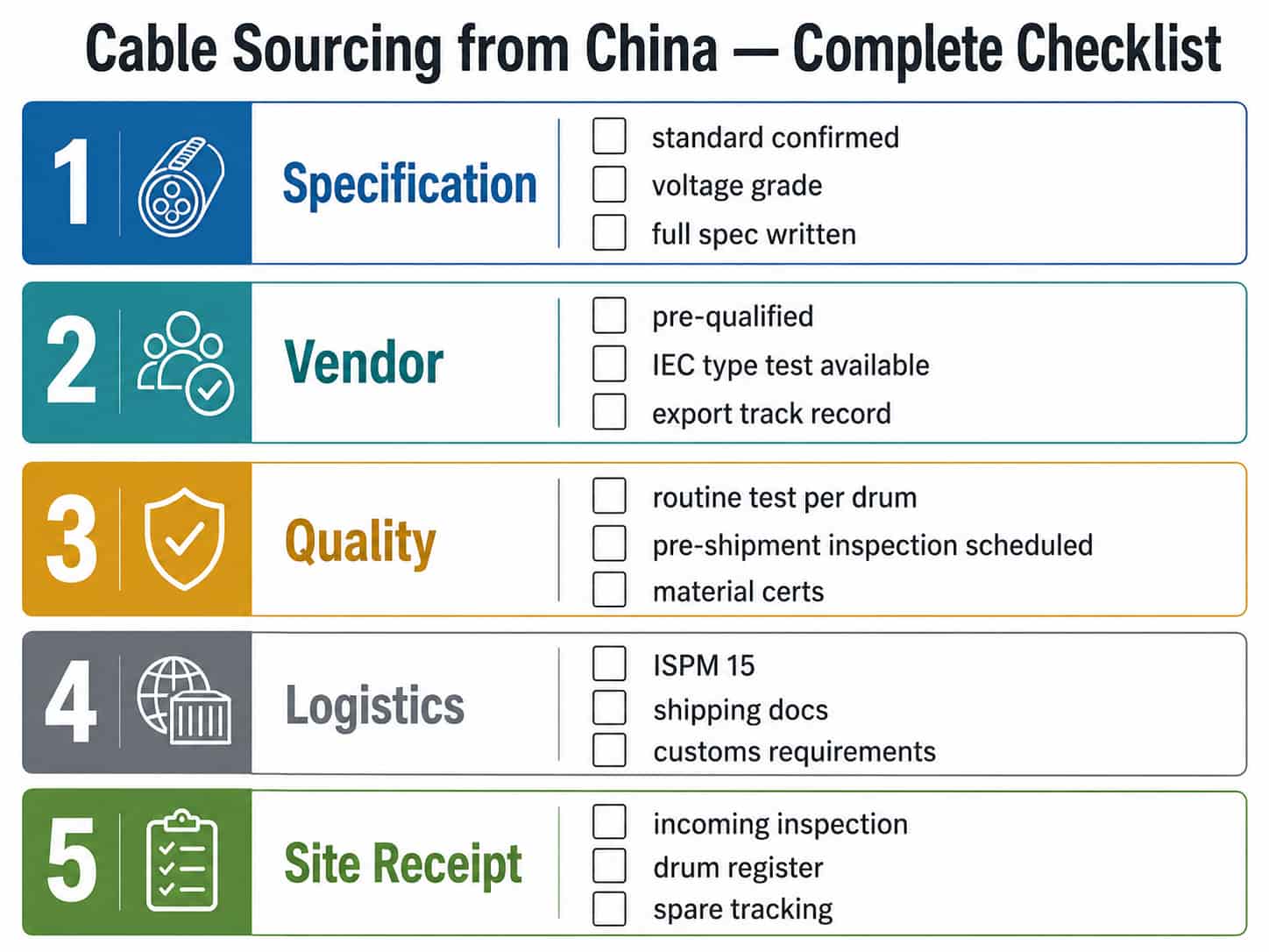Comprehensive checklist for sourcing electrical cables from China covering specification, vendor qualification, quality, logistics and documentation