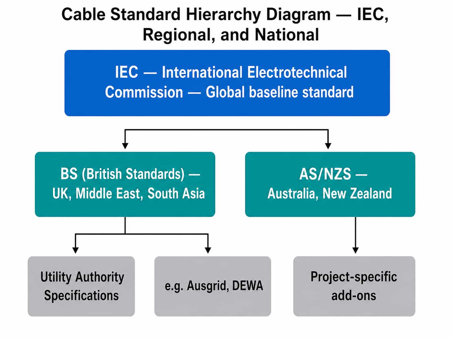 Diagram showing the hierarchy from IEC international standards down to regional standards like BS and AS/NZS and national utility specifications