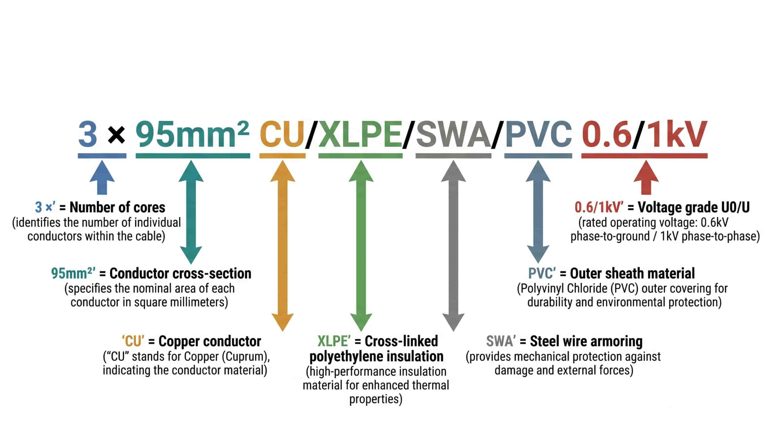 Annotated diagram breaking down a cable type code showing each abbreviation and what it represents