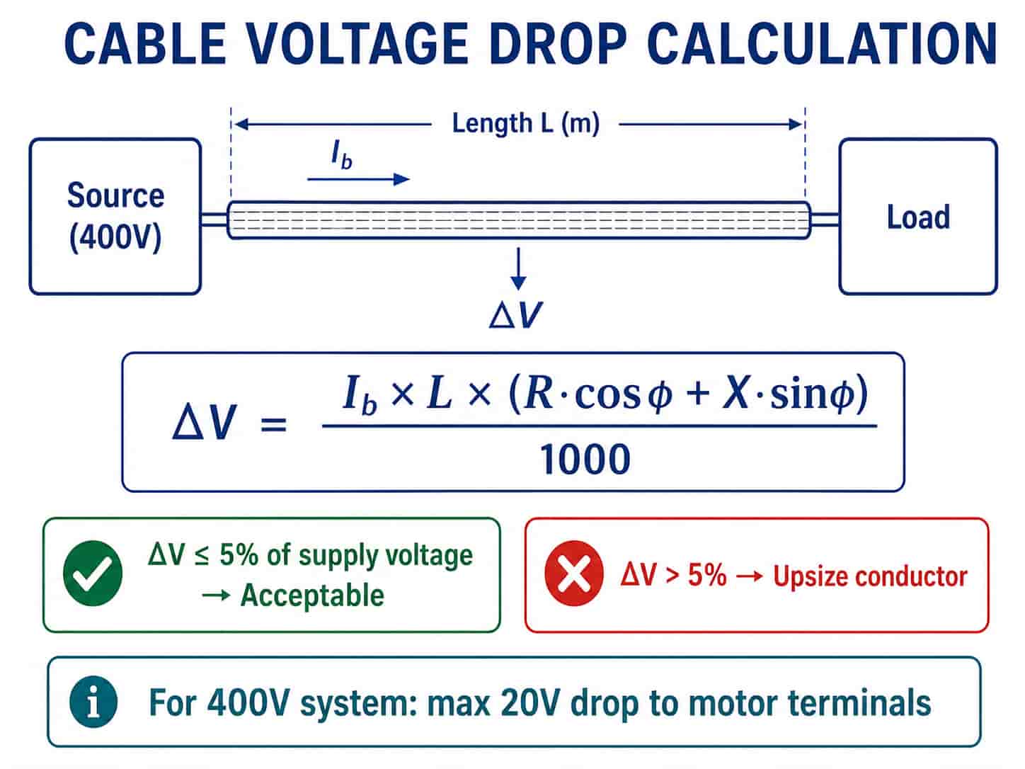 Diagram showing voltage drop along a cable run from source to load with formula and acceptable limits for industrial applications