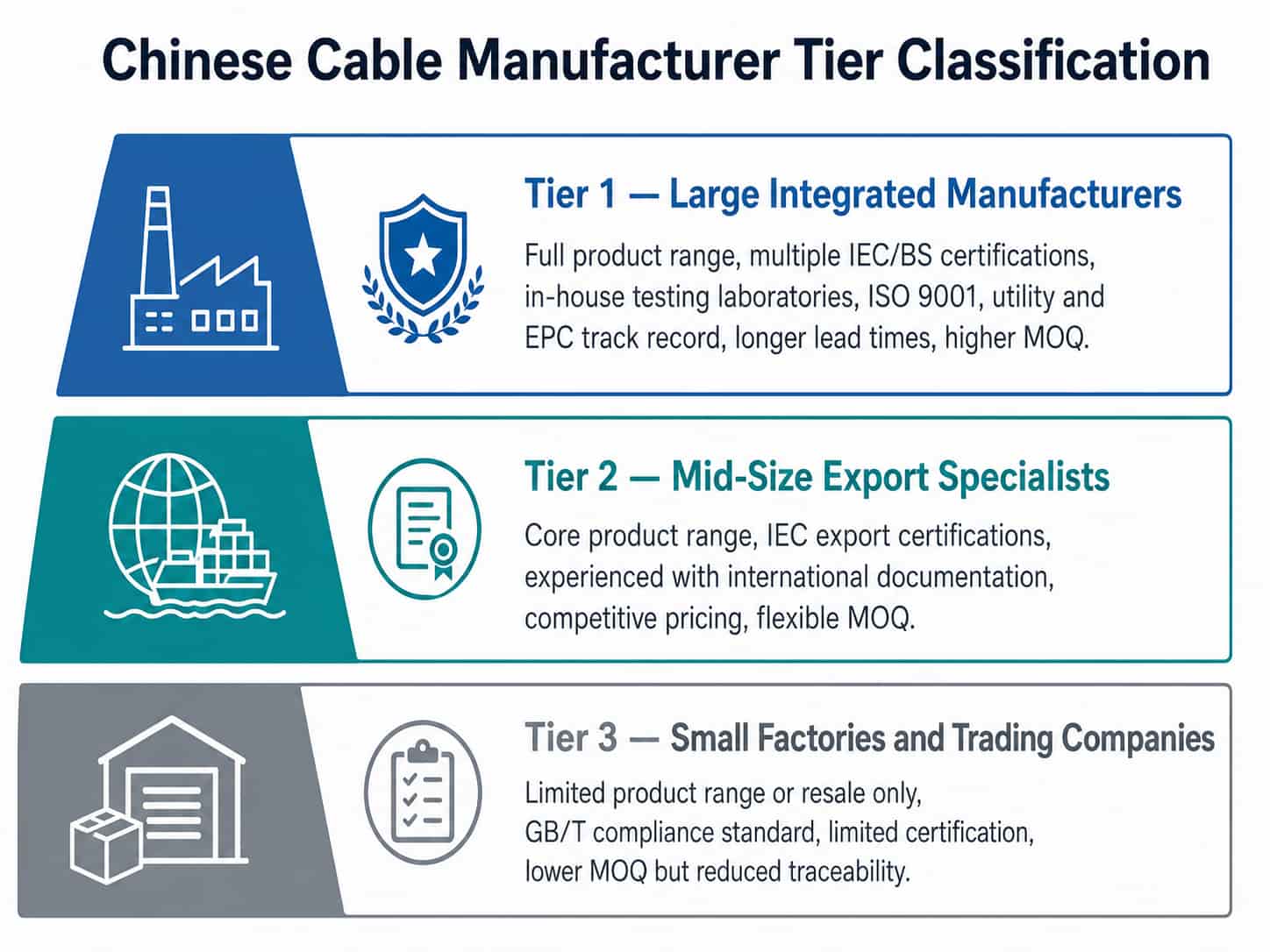 Diagram showing three tiers of Chinese cable manufacturers and their characteristics for B2B export procurement