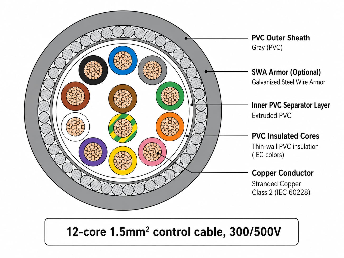 Cross-section diagram of a multi-core control cable showing color-coded conductors, inner separator and PVC outer sheath