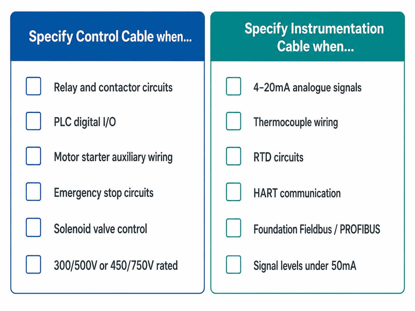 Decision checklist for selecting between control cable and instrumentation cable based on signal type, voltage, screening requirement and environment