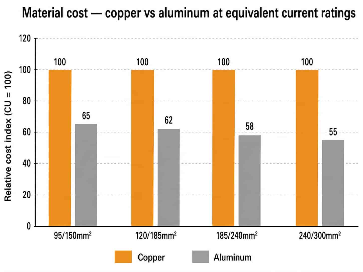 Bar chart comparing material cost per meter of copper and aluminum cable at equivalent current ratings from 95mm² to 300mm²