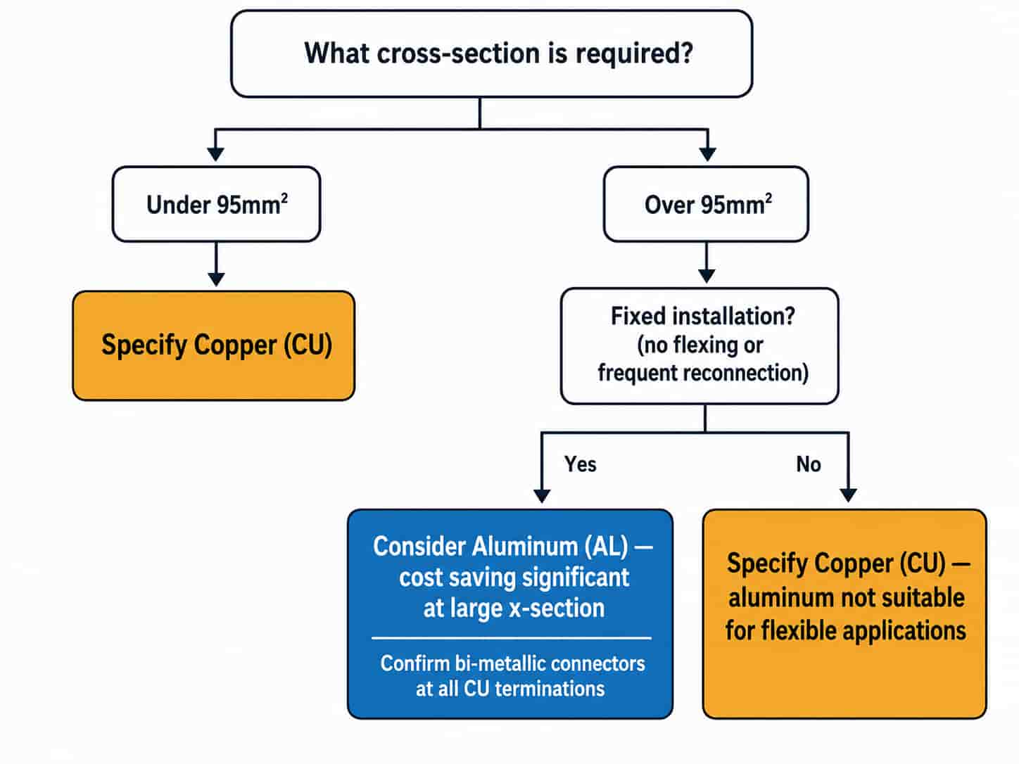 Decision flowchart helping B2B buyers choose between copper and aluminum cable conductors based on cross-section size, installation type, and application