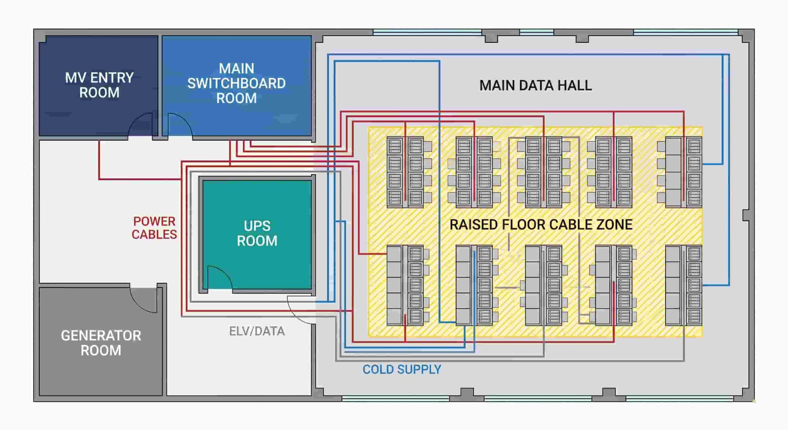 Floor plan diagram showing data center cable routing zones: MV entry, LV distribution, UPS room, and raised floor cable paths