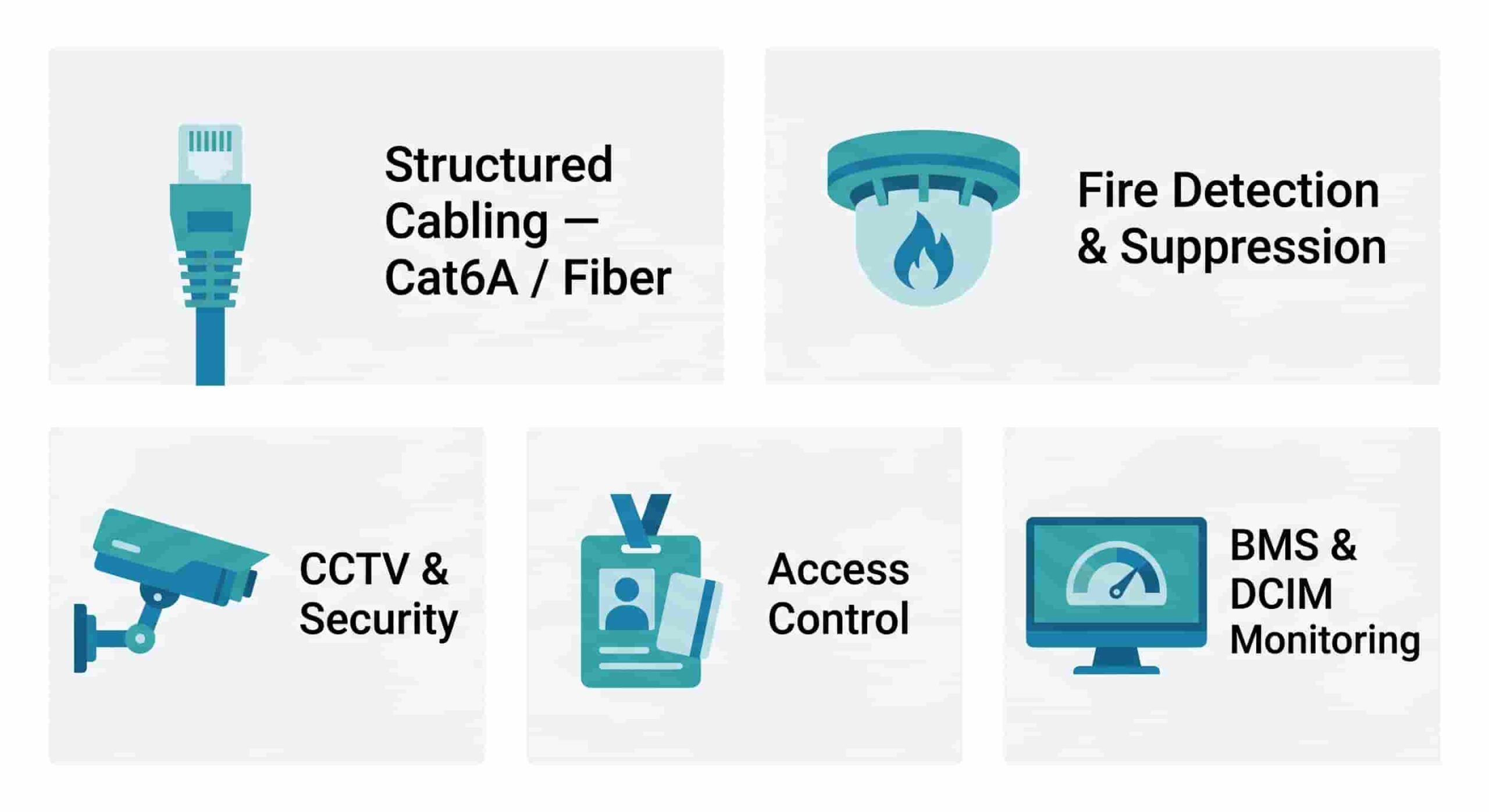 Infographic showing data center ELV systems: structured cabling, fire detection, CCTV, access control and BMS