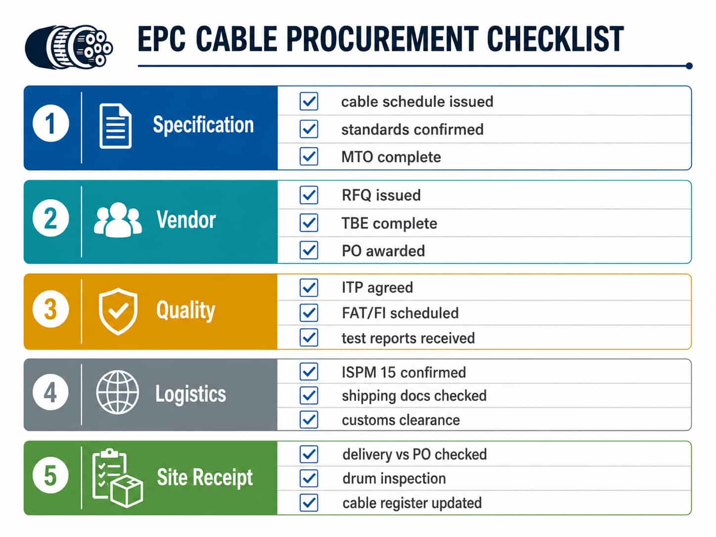 Complete EPC project cable procurement checklist covering specification, vendor selection, inspection, logistics and documentation