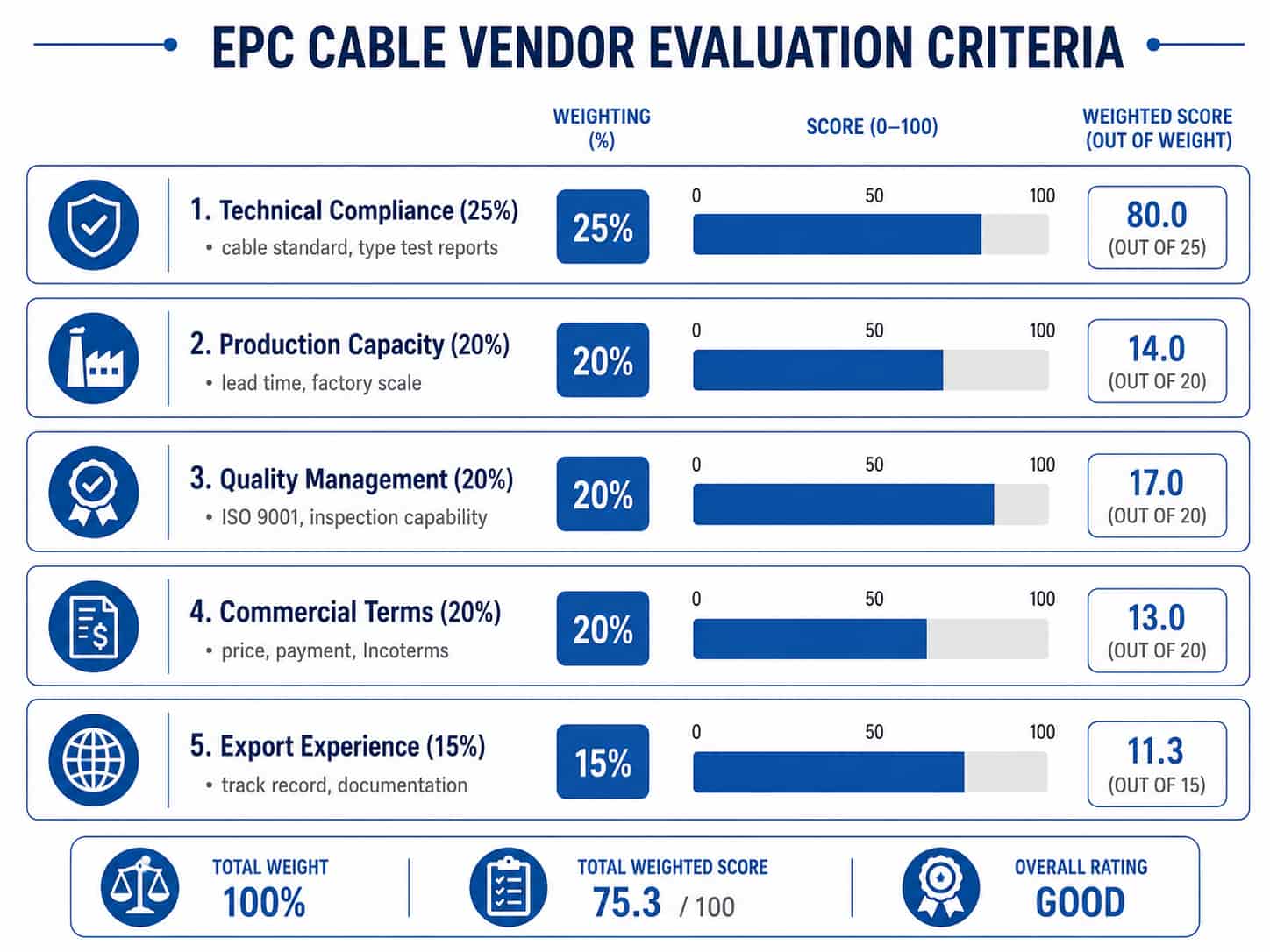 Radar chart or weighted scoring diagram showing EPC cable vendor evaluation criteria including technical capability, delivery, quality and commercial terms