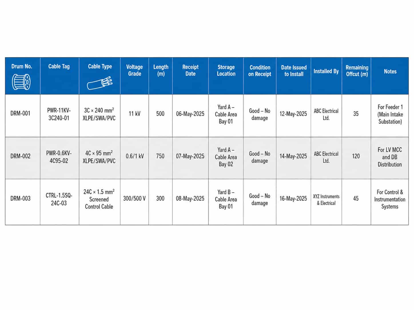 Procurement checklist for industrial flexible cable covering voltage rating, conductor class, insulation material, sheath compound, temperature range and IEC designation