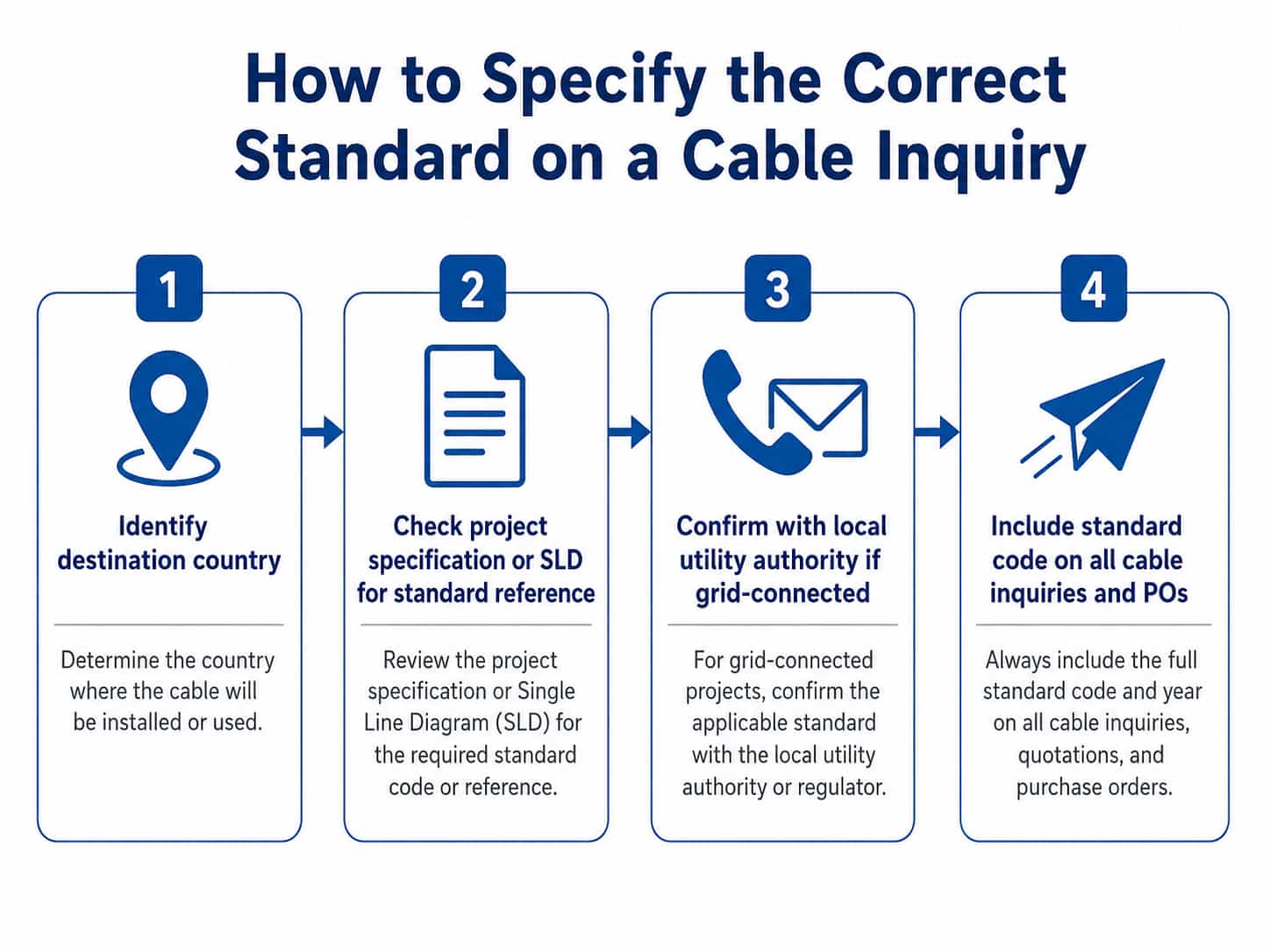 Step-by-step guide showing where to find the applicable cable standard for a B2B project and how to include it in a quotation request