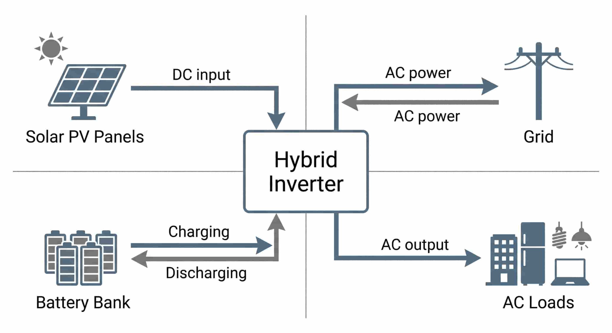 Diagram showing hybrid inverter connections: solar PV input, battery storage, grid connection, and AC load output