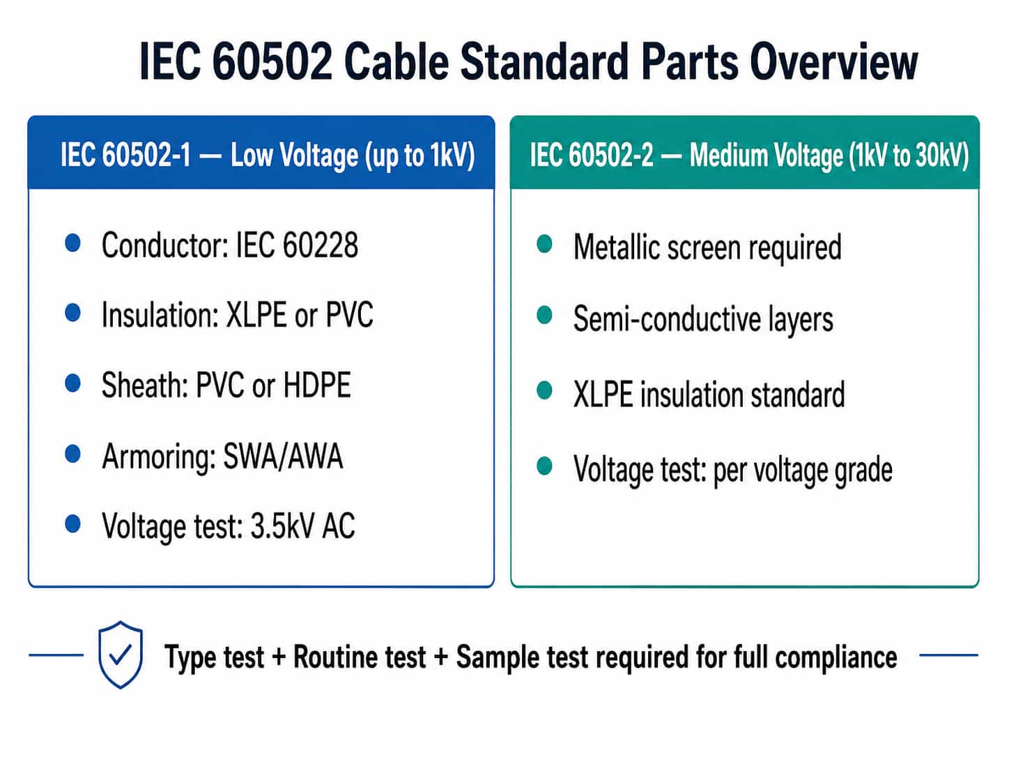Diagram showing the two parts of IEC 60502 — Part 1 for low voltage cables and Part 2 for medium voltage cables with key requirements