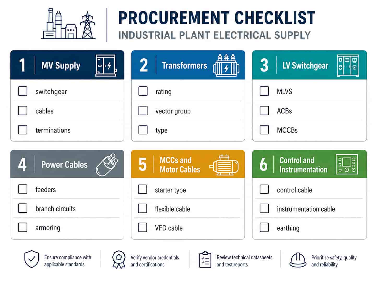 Procurement checklist for industrial plant electrical supply including MV cables, transformers, LV switchgear, MCCs, motor cables and control cables