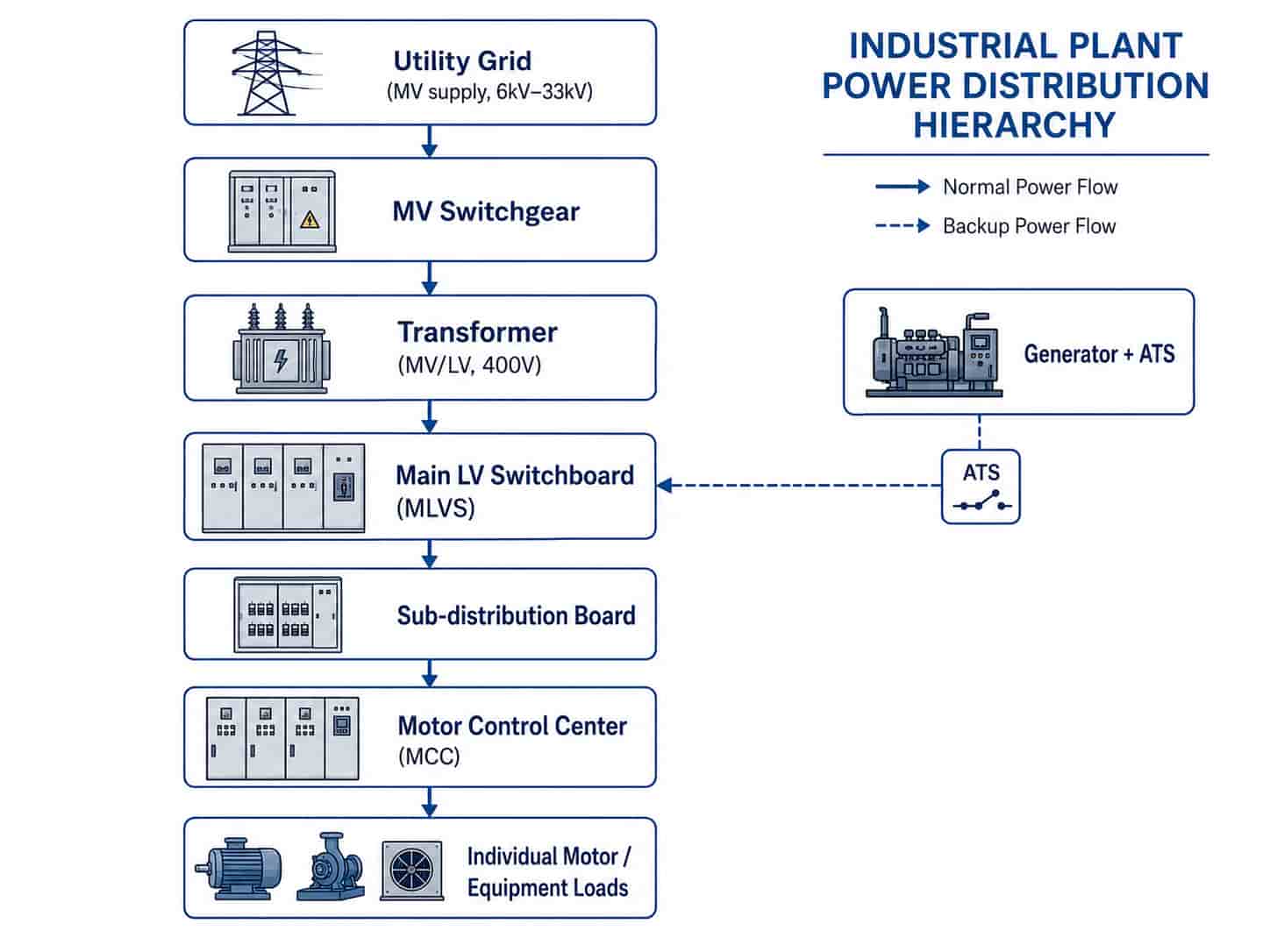 Diagram showing industrial plant power distribution from utility connection through MV switchgear, transformer, MCC to motor and equipment loads