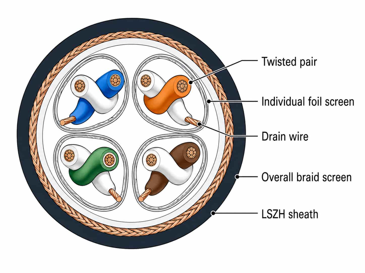 Cross-section diagram of an individually screened instrumentation cable showing twisted pairs, individual foil screens, drain wires, overall braid screen and LSZH sheath