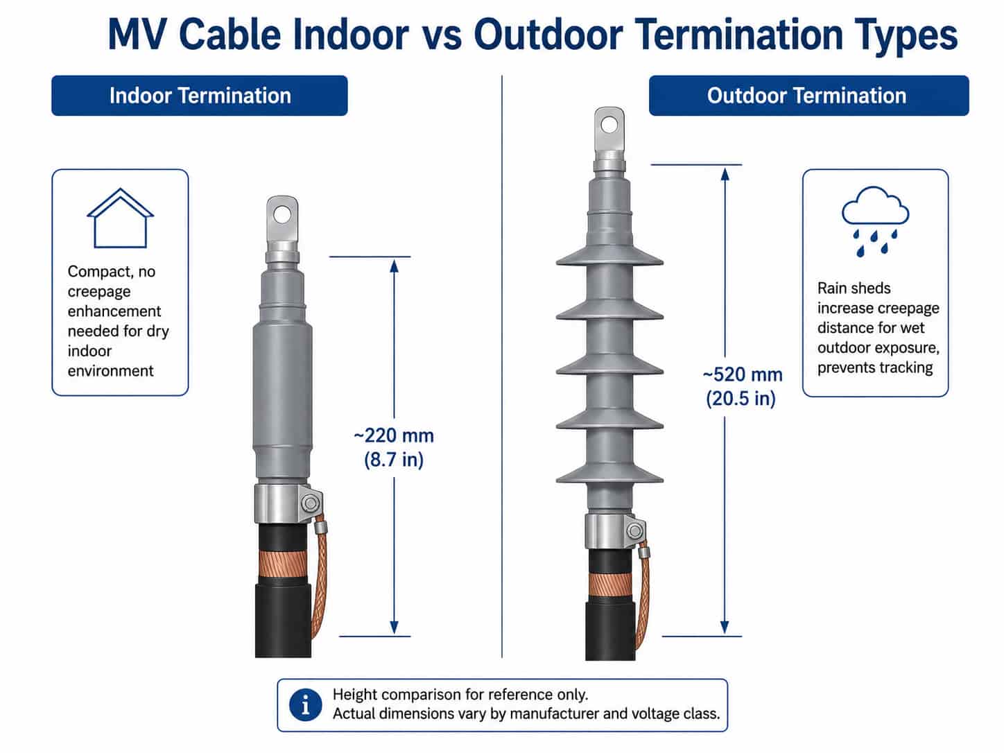 Comparison of indoor MV cable termination and outdoor weatherproof termination showing creepage distance and rain shed differences