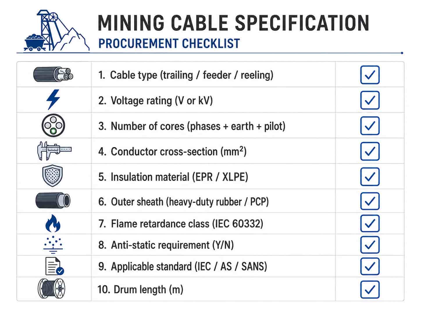 Procurement checklist for mining cable including cable type, voltage rating, conductor size, flame retardance class, anti-static requirement and certifications