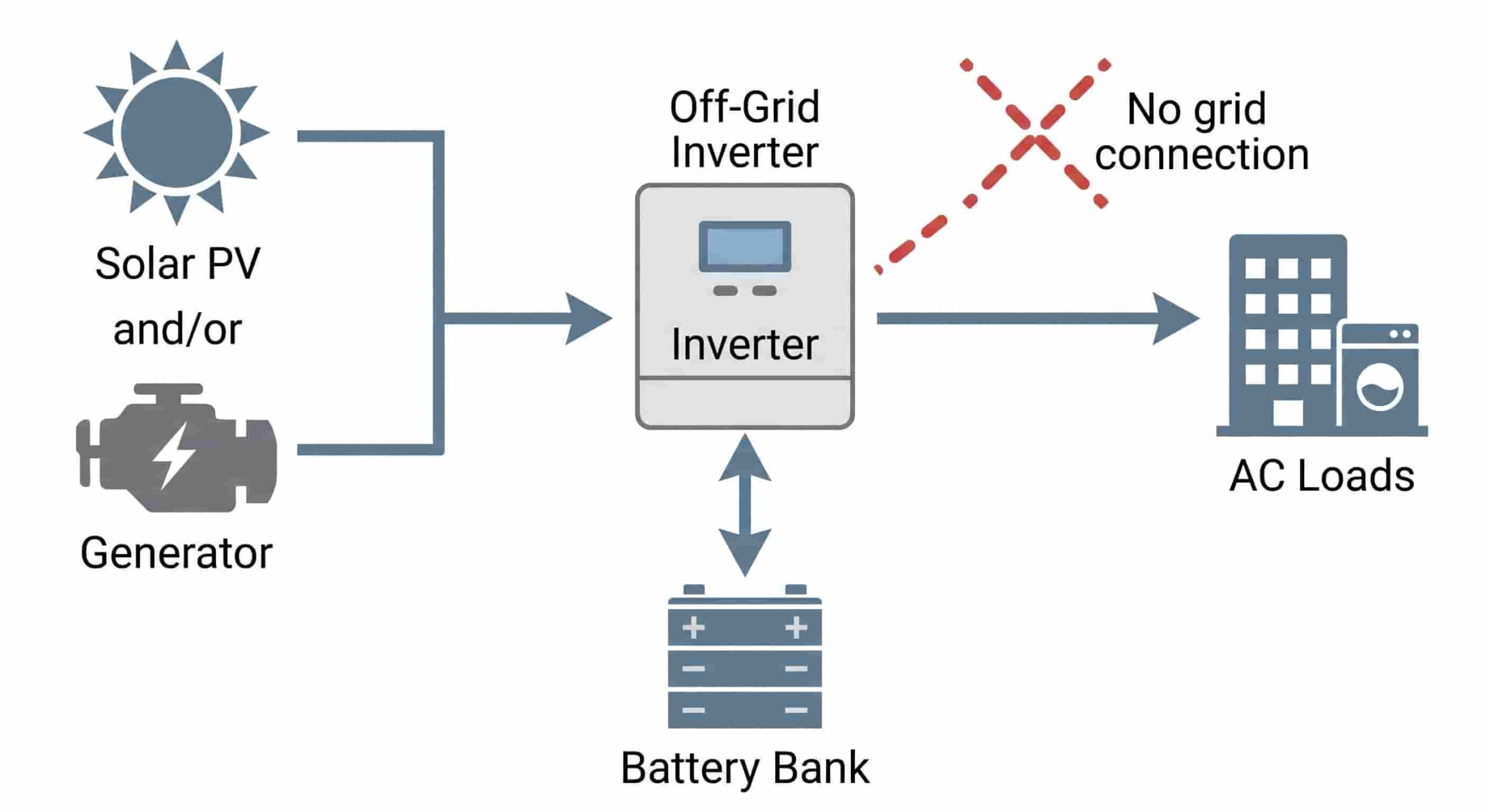 Diagram showing off-grid inverter connections: solar PV or generator input, battery bank, and isolated AC load output with no grid connection