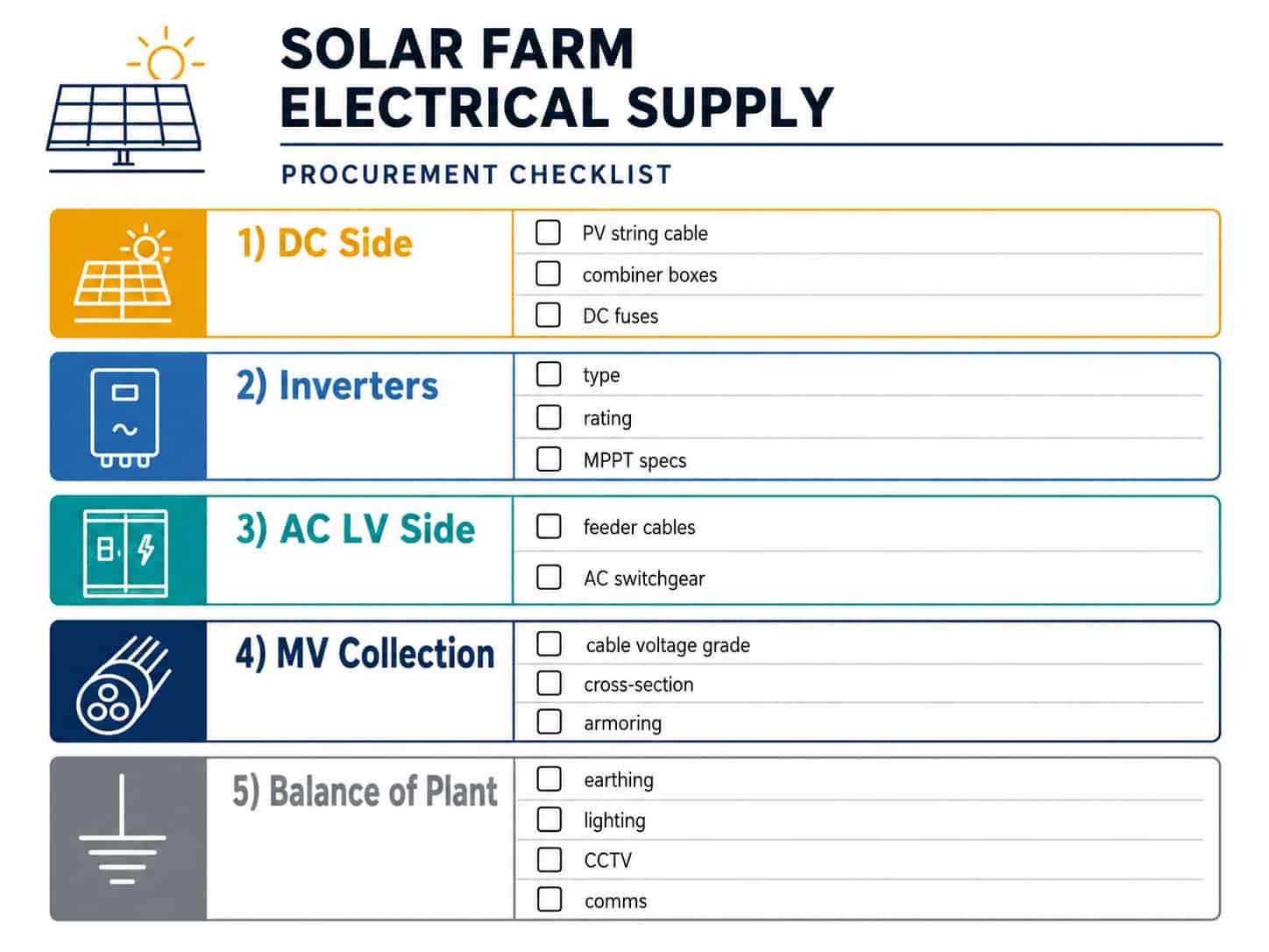 Procurement checklist for solar farm electrical supply including DC cables, AC collection cables, inverters, transformers and earthing