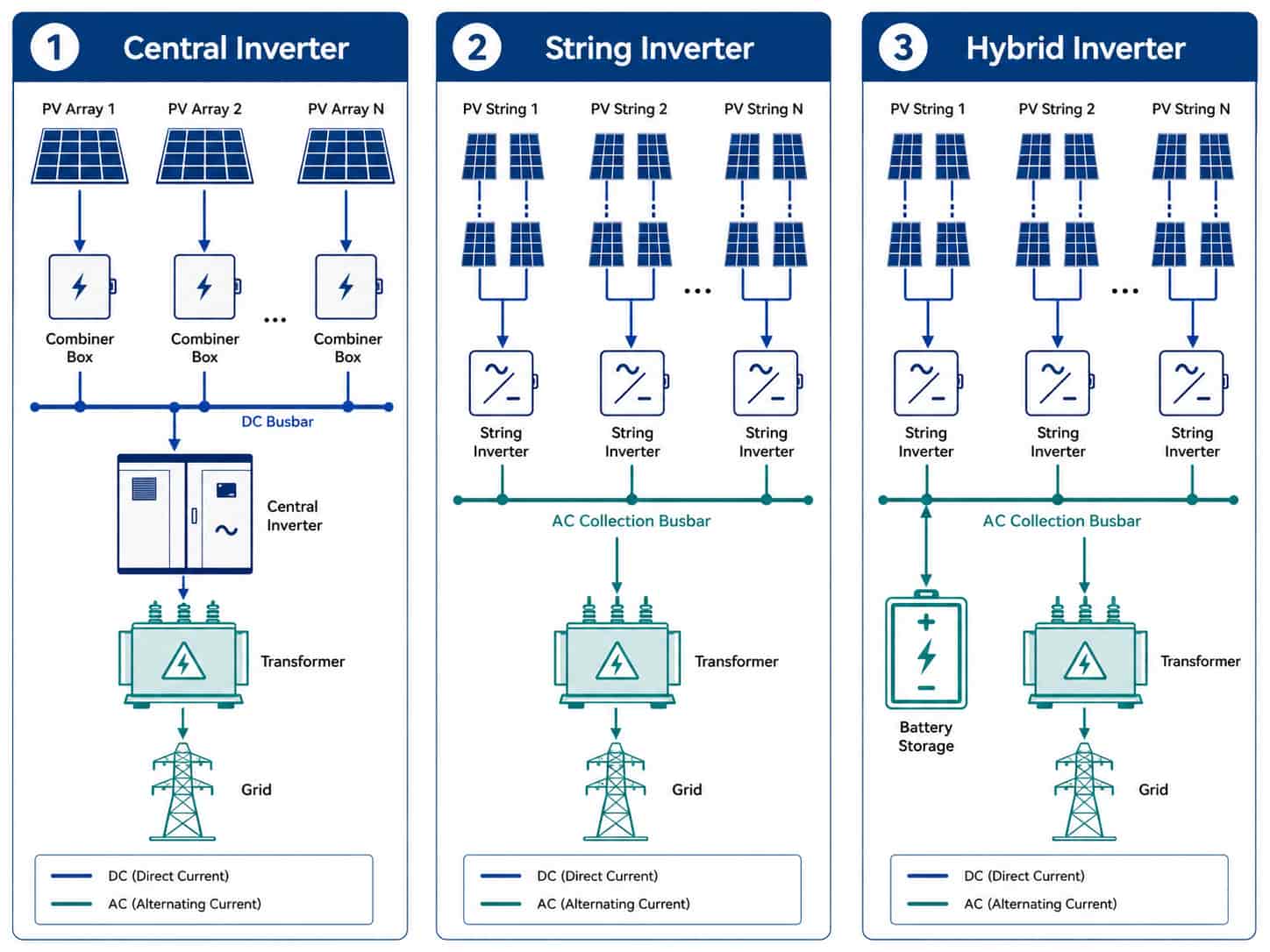 Comparison of central inverter, string inverter and hybrid inverter configurations for utility-scale solar farm projects