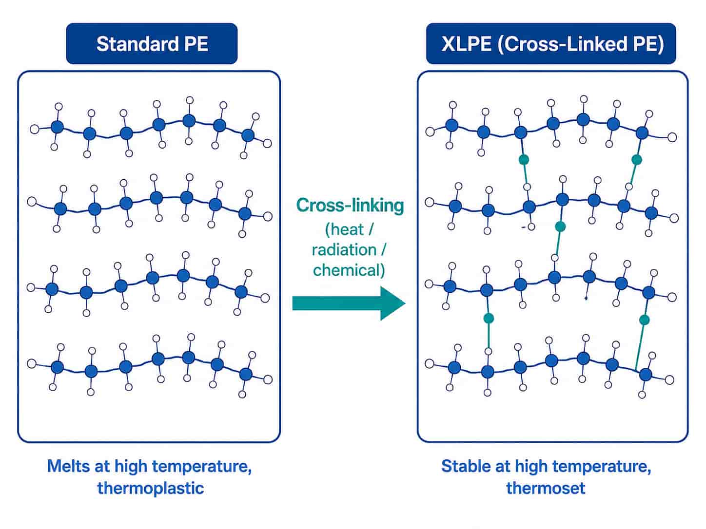 Diagram illustrating the cross-linking process that transforms polyethylene into XLPE for cable insulation