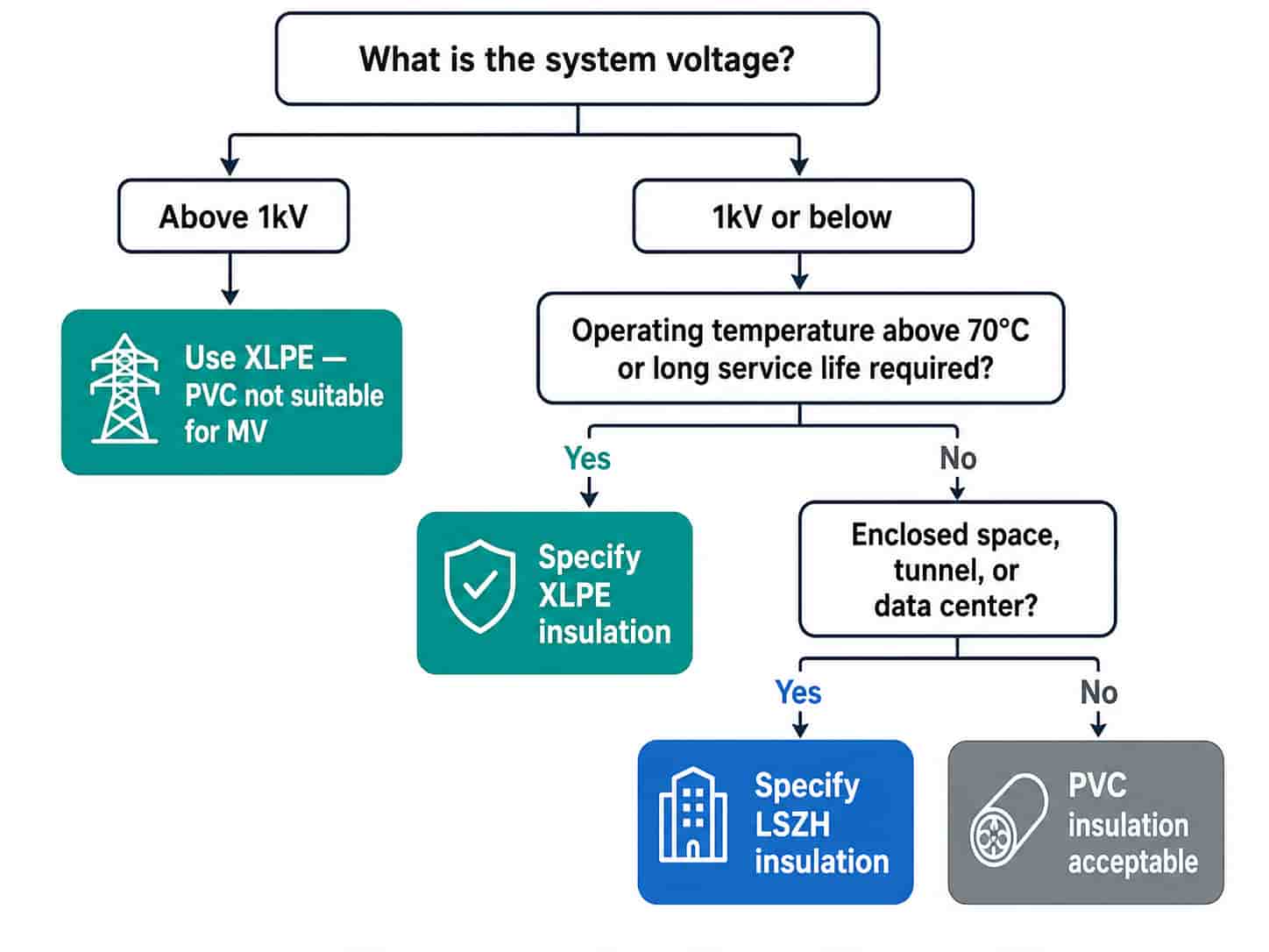 Decision flowchart helping B2B buyers choose between XLPE and PVC cable insulation based on operating temperature, voltage, and installation environment
