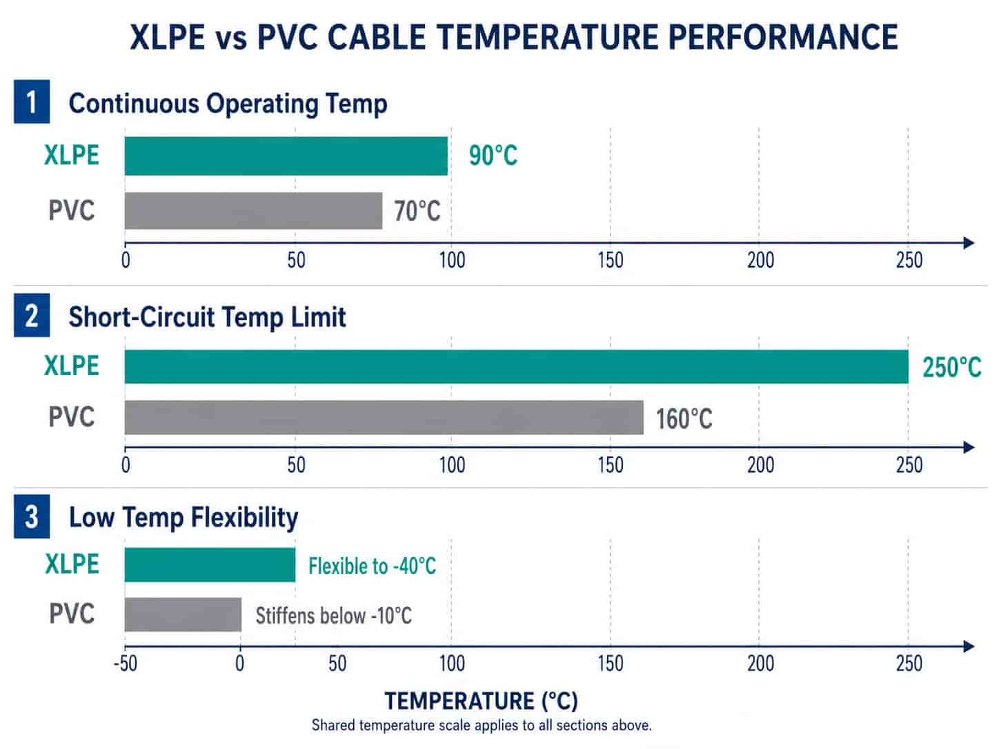 Chart comparing XLPE and PVC cable insulation performance at continuous operating temperature, short-circuit temperature and cold temperature limits