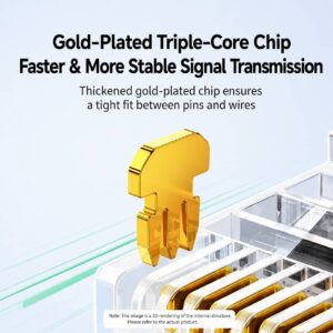 A close-up 3D rendering of the internal pins of an RJ45 connector, focusing on a gold-plated triple-core chip. Text explains that it provides faster and more stable signal transmission, and that the thickened gold-plated chip ensures a tight fit between the pins and the internal wires.